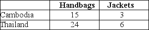 Table 9-2 Output Per Hour of Work Table 9-2 shows the output per hour of work for handbags and jackets in Cambodia and in Thailand. Refer to Table 9-2. a.Which country has an absolute advantage in the production of handbags and jackets? b.Which country has a comparative advantage in the production of handbags? c.Which country has a comparative advantage in the production of jackets?