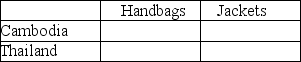 Table 9-2 Output Per Hour of Work Table 9-2 shows the output per hour of work for handbags and jackets in Cambodia and in Thailand. Refer to Table 9-2.Fill in the following table with the opportunity costs of producing handbags and jackets for Cambodia and Thailand.