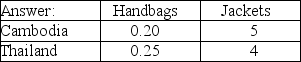 Table 9-2 Output Per Hour of Work Table 9-2 shows the output per hour of work for handbags and jackets in Cambodia and in Thailand. Refer to Table 9-2.Fill in the following table with the opportunity costs of producing handbags and jackets for Cambodia and Thailand.