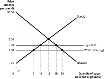 Figure 9-4 Suppose the U.S. government imposes a $0.50 per pound tariff on sugar imports. Figure 9-4 shows the demand and supply curves for sugar and the impact of this tariff. -Use Figure 9-4 to answer questions a-i. a.Following the imposition of the tariff,what is the price that domestic consumers must now pay and what is the quantity purchased? b.Calculate the value of consumer surplus with the tariff in place. c.What is the quantity supplied by domestic sugar producers with the tariff in place? d.Calculate the value of producer surplus received by U.S.sugar producers with the tariff in place. e.What is the quantity of sugar imported with the tariff in place? f.What is the amount of tariff revenue collected by the government? g.The tariff has reduced consumer surplus.Calculate the loss in consumer surplus due to the tariff. h.What portion of the consumer surplus loss is redistributed to domestic producers? To the government? i.Calculate the deadweight loss due to the tariff.