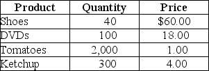 <strong>Table 19-2   Refer to Table 19-2.Suppose that a simple economy produces only four goods and services: shoes,DVDs,tomatoes,and ketchup.Assume one half of the tomatoes are used in making the ketchup and the other half of the tomatoes are purchased by households.Using the information in the above table,nominal GDP for this simple economy equals</strong> A) $7,400. B) $6,400. C) $5,800. D) 2,440 units. <div style=padding-top: 35px> 