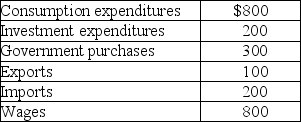 <strong>Table 19-3   Refer to Table 19-3.Consider the data above (in billions of dollars)for an economy: Gross domestic product (in billions of dollars)for this economy equals</strong> A) $2,200. B) $1,600. C) $1,400. D) $1,200. <div style=padding-top: 35px> 