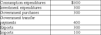 <strong>Table 19-4   Refer to Table 19-4.Consider the data above (in billions of dollars)for an economy: Gross domestic product (in billions of dollars)for this economy equals</strong> A) $2,200. B) $2,100. C) $1,600. D) $1,400. <div style=padding-top: 35px> 