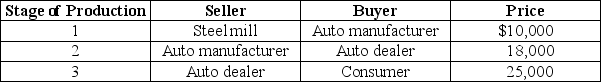 <strong>Table 19-5   Consider the table above showing three stages of production of an automobile. Refer to Table 19-5.The value of each automobile in gross domestic product equals</strong> A) $7,000. B) $15,000. C) $18,000. D) $25,000. <div style=padding-top: 35px> 