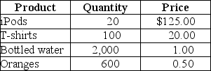 Table 19-6   Refer to Table 19-6.Suppose that a simple economy produces only four goods and services: iPods,t-shirts,bottled water,and oranges.Calculate nominal GDP for this simple economy.<div style=padding-top: 35px> 
