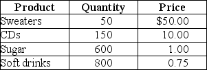 Table 19-7   Refer to Table 19-7.Suppose that a simple economy produces only four goods and services: sweaters,CDs,sugar,and soft drinks.Assume one half of the sugar is used in making the soft drinks and the other half of the sugar is purchased by households.Calculate nominal GDP for this simple economy.<div style=padding-top: 35px> 