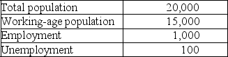 <strong>Table 20-1 Consider the data above for a simple economy. Refer to Table 20-1.The labor force participation rate for this simple economy equals</strong> A) (1,000/1,100) × 100. B) (1,000/15,000) × 100. C) (1,100/15,000) × 100. D) (1,100/20,000) × 100.