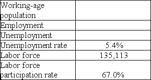 Fill in the missing values in the table of data collected in the household survey for December,1996.The working-age population,employment,unemployment,and labor force are measured in thousands.Show your work.