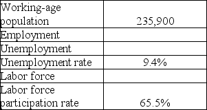 Fill in the missing values in the table of data collected in the household survey for November,2009.The working-age population,employment,unemployment,and labor force are measured in thousands.Show your work.