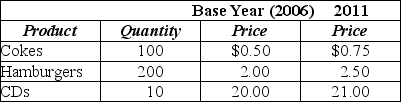 Table 20-3 -Refer to Table 20-3.Assume the market basket for the consumer price index has three products - Cokes,hamburgers,and CDs - with the following values in 2006 and 2011 for price and quantity: The Consumer Price Index for 2011 equals