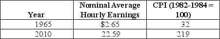 Table 20-8 The table above reports the nominal average hourly earnings in private industry and the consumer price index for 1965 and 2010. -Refer to Table 20-8.The percentage change in real average earnings from 1965 to 2010 equals