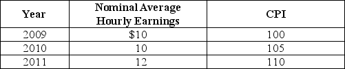 Table 20-9 -Refer to Table 20-9.Looking at the table above,real average hourly earnings in 2009 were