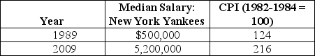 Table 20-10 Salaries in major league baseball have soared over the last 30 to 40 years. Some of the salary increase is due to inflation. The table above reports the consumer price index and the median nominal salary of the New York Yankees for 1989 and 2009. Source: USA Today Salaries Database, asp.usatoday.com/sports/baseball/salaries/default.aspx -Refer to Table 20-10.Calculate the real median salary of the New York Yankees in both 1982-1984 dollars and 2009 dollars.Calculate the percentage increase in the median salary of the Yankees from 1989 to 2009 in both nominal terms and in real terms.
