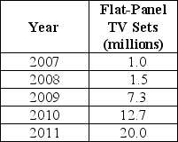 Table 1-2 -Refer to Table 1-2. The table above shows the sales of flat-panel television sets in Central America.Present the information using a bar graph.