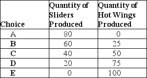 Table 2-1 Production Choices for Dina's Diner -Refer to Table 2-1.Assume Dina's Diner only produces sliders and hot wings.A combination of 40 sliders and 25 hot wings would appear