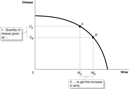 a.The PPF is concave (bowed away from the origin)to reflect the fact that resources are not equally suited to both tasks.     b.Opportunity cost is defined as the highest valued alternative that must be forgone by taking an action. c.In the PPF graph in part (a),suppose the country is currently producing at point A and wishes to move to point B so that it can produce more wine.The only way it can obtain more wine is to give up some amount of cheese.