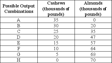 Table 2-2 -Refer to Table 2-2. The Nut House produces only cashews and almonds. The table above shows the maximum possible output combinations of the two nuts using all resources and currently available technology. a.Graph The Nut House's production possibilities frontier. Put almonds on the horizontal axis and cashews on the vertical axis.Be sure to identify the output combination points on your diagram. b.Suppose The Nut House is currently producing at point C.What is the opportunity cost of producing an additional 12,000 pounds of almonds? c.Suppose The Nut House is currently producing at point C.What happens to the opportunity cost of producing more and more almonds? Does it increase,decrease or remain constant? Explain your answer. d.Suppose The Nut House is currently producing at point F.What happens to the opportunity cost of producing more and more cashews? Does it increase,decrease or remain constant? Explain your answer. e.Suppose The Nut House is plagued by a variety of white root-rot disease,which destroys cashew trees but not almond trees. Show in a graph what happens to its PPF.