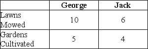 Table 2-3 Table 2-3 shows the output per day of two gardeners, George and Jack. They can either devote their time to mowing lawns or cultivating gardens. -Refer to Table 2-3.What is Jack's opportunity cost of mowing a lawn?