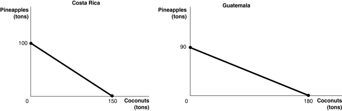 Figure 2-7 Figure 2-7 shows the production possibilities frontiers for Costa Rica and Guatemala. Each country produces two goods, pineapples and coconuts. -Refer to Figure 2-7.If the two countries have the same amount of resources and the same technological knowledge,which country has an absolute advantage in the production of both pineapples and coconuts?