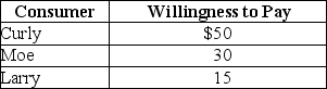 <strong>Table 4-1 Refer to Table 4-1. The table above lists the highest prices three consumers,Curly,Moe,and Larry,are willing to pay for a bottle of champagne. If the price of one of the bottles is $24 dollars</strong> A) Curly will buy two bottles, Moe will buy one bottle and Larry will buy no bottles. B) Curly will receive $26 of consumer surplus from buying one bottle. C) Curly and Moe receive a total of $80 of consumer surplus from buying one bottle each. Larry will buy no bottles. D) Larry will receive $15 of consumer surplus since he will buy no bottles.