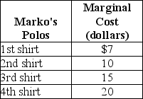 <strong>Table 4-2 Refer to Table 4-2. The table above lists the marginal cost of polo shirts by Marko's,a firm that specializes in producing men's clothing. If the market price of Marko's polo shirts is $18</strong> A) Marko's will produce four shirts. B) producer surplus from the first shirt is $18. C) producer surplus will equal $22. D) there will be a surplus; as a result, the price will fall to $7.