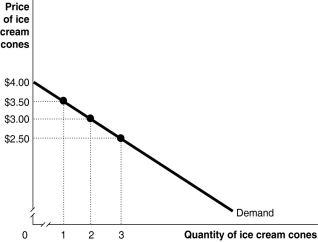 <strong>Figure 4-1 Figure 4-1 shows Kendra's demand for ice-cream cones curve. Suppliers will be willing to supply a product in all of the following situations except</strong> A) the price received is greater than the additional cost of producing the product. B) the price received is at least equal to the additional cost of producing the product. C) the price received is equal to the additional cost of producing the product. D) the price received is less than the additional cost of producing the product.