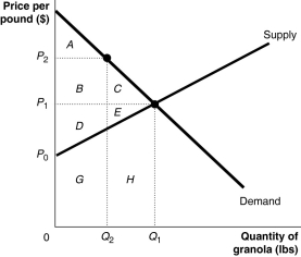 <strong>Figure 4-3 Figure 4-3 shows the market for granola. The market is initially in equilibrium at a price of P₁ and a quantity of Q₁. Now suppose producers decide to cut output to Q₂ in order to raise the price to P₂. Refer to Figure 4-3.What area represents consumer surplus at P₂?</strong> A) A B) A + B C) B + C D) A + B + D + F