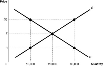 <strong>Figure 4-4 Refer to Figure 4-4. The figure above represents the market for iced tea.Assume that this is a competitive market. If the price of iced tea is $1</strong> A) the quantity supplied is less than the economically efficient quantity. B) the quantity supplied is economically efficient but the quantity demanded is economically inefficient. C) economic surplus is maximized. D) not enough consumers want to buy iced tea.