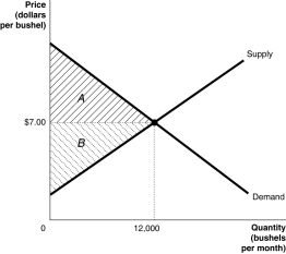 The graph below represents the market for alfalfa.The market price is $7.00 per bushel.Identify the areas representing consumer surplus,producer surplus,and economic surplus.
