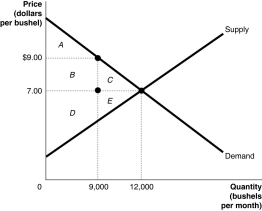 The graph below represents the market for alfalfa.The equilibrium price is $7.00 per bushel,but the market price is $9.00 per bushel. Identify the areas representing consumer surplus,producer surplus,and deadweight loss at the equilibrium price of $7.00 and at the market price of $9.00.