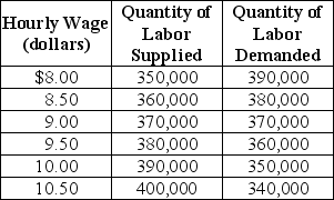 <strong>Table 4-3 Table 4-3 shows the demand and supply schedules for the low-skilled labor market in the city of Westover. Refer to Table 4-3.If a minimum wage of $9.50 an hour is mandated,what is the quantity of labor demanded?</strong> A) 380,000 B) 370,000 C) 360,000 D) 10,000