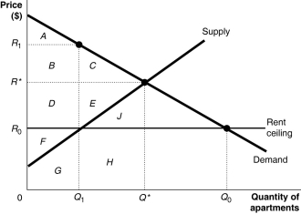 <strong>Figure 4-5 Figure 4-5 shows the market for apartments in Bay City. Recently, the government imposed a rent ceiling at R₀. Refer to Figure 4-5. What is the area that represents consumer surplus after the imposition of the ceiling?</strong> A) A + B+ D B) A + B + C C) A + B + D + F D) A + B + D + F + G