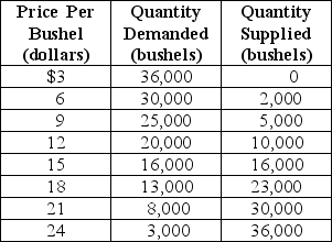 Table 4-4 Table 4-4 above contains information about the wheat market. Answer the following questions based on this table. -Refer to Table 4-4. An agricultural price floor is a price that the government guarantees farmers will receive for a particular crop. Suppose the federal government sets a price floor for wheat at $21 per bushel. a.What is the amount of shortage or surplus in the wheat market as result of the price floor? b.If the government agrees to purchase any surplus output at $21,how much will it cost the government? c.If the government buys all of the farmers' output at the floor price,how many bushels of wheat will it have to purchase and how much will it cost the government? d.Suppose the government buys up all of the farmers' output at the floor price and then sells the output to consumers at whatever price it can get. Under this scheme,what is the price at which the government will be able to sell off all of the output it had purchased from farmers? What is the revenue received from the government's sale? e.In this problem we have considered two government schemes: (1)a price floor is established and the government purchases any excess output and (2)the government buys all the farmers' output at the floor price and resells at whatever price it can get.Which scheme will taxpayers prefer? f.Consider again the two schemes.Which scheme will the farmers prefer? g.Consider again the two schemes.Which scheme will wheat buyers prefer?
