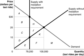 Figure 4-8 Figure 4-8 shows the market for taxi rides. The following question(s) are based on this figure. -Refer to Figure 4-8. To legally drive a taxicab in New York City,you must have a medallion issued by the city government.Assume that only 13,200 medallions have been issued.Let's also assume this puts an absolute limit on the number of taxi rides that can be supplied in New York City on any day,because no one breaks the law by driving a taxi without a medallion.Assume as well that each taxi provides 6 trips per day. In that case,the quantity supplied of taxi rides is 79,200 (or 6 rides per taxi × 13,200 taxis).This is shown in the diagram with a vertical line at this quantity.Assume that there are no government controls on the prices that drivers can charge for rides. a.What would the equilibrium price and quantity be in this market if there were no medallion requirement? b.If there were no medallion requirement,indicate the area that represents consumer surplus. c.If there were no medallion requirement,indicate the area that represents producer surplus. d.If there were no medallion requirement,indicate the area that represents economic surplus. e.What are the price and quantity with the medallion requirement? f.With a medallion requirement in place,what area represents consumer surplus? g.With a medallion requirement in place,what area represents producer surplus? h.With a medallion requirement in place,what area represents the deadweight loss? i.Based on your answers to parts (c)and (g),are taxicab drivers better off with the medallion requirement for taxicabs than without? j.Are consumers better off with or without the medallion requirement for taxicabs?