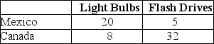 Table 9-2 Output Per Hour of Work   Table 9-2 shows the output per hour of work for light bulbs and flash drives in Mexico and in Canada. Refer to Table 9-2. a.Which country has an absolute advantage in the production of light bulbs and flash drives? b.Which country has a comparative advantage in the production of light bulbs? c.Which country has a comparative advantage in the production of flash drives?<div style=padding-top: 35px> 