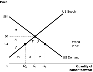 <strong>Figure 9-1   Figure 9-1 shows the U.S. demand and supply for leather footwear. Refer to Figure 9-1.Suppose the government allows imports of leather footwear into the United States.What happens to the market price and what is the quantity of imports?</strong> A) The price equals $24 and imports equal Q₂ units. B) The price falls to $24 and imports equal Q₂ - Q₁ units. C) The price falls to $24 and imports equal Q₁ - Q₀ units. D) The price equals $24 and imports equals Q₂ - Q₀ units. <div style=padding-top: 35px> 