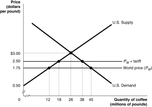 <strong>Figure 9-2   Suppose the U.S. government imposes a $0.75 per pound tariff on coffee imports. Figure 9-2 shows the impact of this tariff. Refer to Figure 9-2.The loss in domestic consumer surplus as a result of the tariff is equal to</strong> A) $5 million. B) $19.875 million. C) $24.875 million. D) $31.125 million. <div style=padding-top: 35px> 