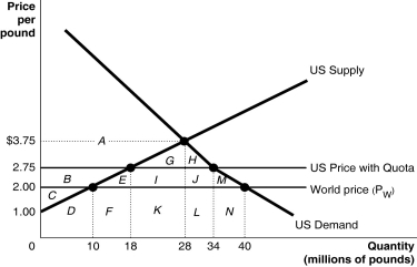 <strong>Figure 9-3   Since 1953 the United States has imposed a quota to limit the imports of peanuts. Figure 9-3 illustrates the impact of the quota. Refer to Figure 9-3.Without the quota,the domestic price of peanuts equals the world price which is $2.00 per pound.What is the quantity of peanuts demanded by domestic consumers in the absence of a quota?</strong> A) 10 million pounds B) 28 million pounds C) 30 million pounds D) 40 million pounds <div style=padding-top: 35px> 