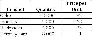 <strong>Table 19-1 Refer to Table 19-1.Consider the table of production and price statistics for a small economy in 2011.If the economy only produces the four goods listed below,what is GDP for 2011?</strong> A) $428,000 B) $267,000 C) $24,000 D) $1,424