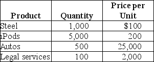 Table 19-2 Refer to Table 19-2.Suppose that the above table represents the goods and services produced in a very simple economy in 2011.Assume that steel is used as an input in the production of autos.Using that information,calculate GDP for the year 2011.
