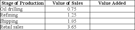 The table below describes the value added in the production of a gallon of gasoline by each stage of production.(The values are hypothetical.) Table 19-3 a.What is the value added by each stage of production? b.What is the total value added? For simplicity,you can ignore the cost of the inputs for oil drilling.