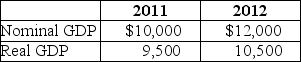 <strong>Table 19-4 In periods when prices are falling,on average,</strong> A) real GDP will grow slower than nominal GDP. B) real GDP will grow faster than nominal GDP. C) real GDP will grow as fast as nominal GDP. D) one cannot calculate real GDP.
