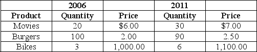 Table 19-5 A very simple economy produces three goods: movies, burgers, and bikes. The quantities produced and their corresponding prices for 2006 and 2011 are shown in the table above. -Refer to Table 19-5.What is nominal GDP in 2006?