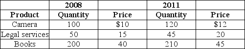 Table 19-6     A very simple economy produces three goods: cameras, legal services, and books. The quantities produced and their corresponding prices for 2008 and 2011 are shown in the table above. -Refer to Table 19-6. What is nominal GDP in 2011 when 2008 is the base year?