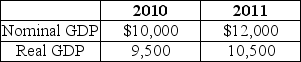 Table 19-8 -Refer to Table 19-8.Given the following information,calculate the rate of increase in the price level from 2010 to 2011.