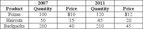 Table 19-10 -Refer to Table 19-10.Suppose that a very simple economy produces three goods: pizzas,haircuts,and backpacks.Suppose the quantities produced and their corresponding prices for 2007 and 2011 are shown in the table above.Use the information to compute real GDP in the year 2007 and 2011. Calculate real GDP in 2011 assuming the base year is 2007. Do the same calculation assuming the base year is 2011.Are the calculations different? Why?