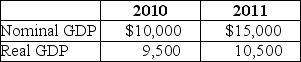 Table 19-11 -Refer to Table 19-11.Given the following information,calculate the rate of increase in the price level from 2010 to 2011.Use the percent change in the GDP deflator.