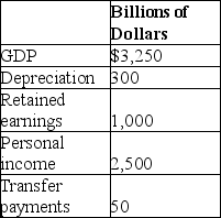 Table 19-13 -Refer to Table 19-13.Based on the table above,what is national income for this economy?