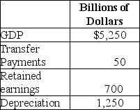 Table 19-14    -Refer to Table 19-14.Based on the table above,what is national income for this economy?