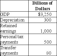 Table 19-15 -Refer to Table 19-15.Based on the table above,what is personal income for this economy?